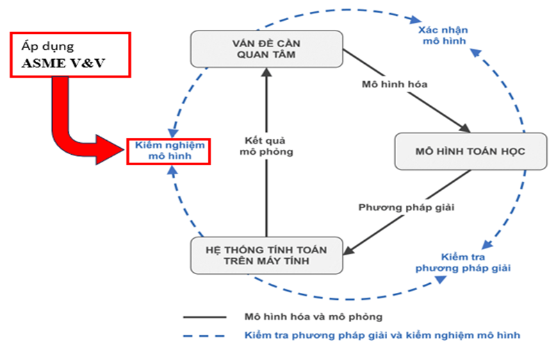 Khám Phá Tiêu Chuẩn ASME V&V 20-2009: Giải Mã Cách Kiểm Tra Và Kiểm Nghiệm Trong Tính Toán Động Lực Học Chất Lưu (CFD)