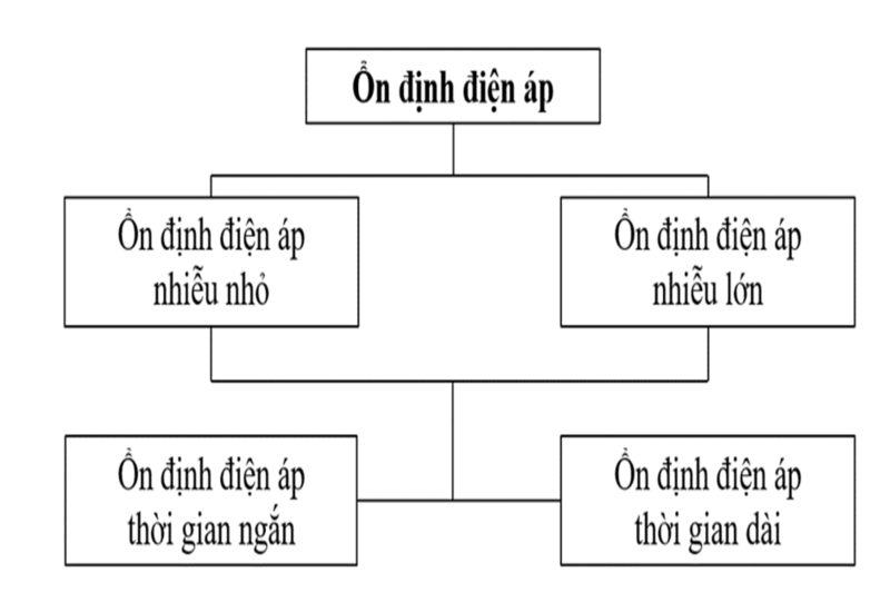 Ổn định điện áp trong hệ thống điện là gì? Nguyên nhân gây ra mất ổn định và giải pháp tăng tính ổn định điện áp cho hệ thống