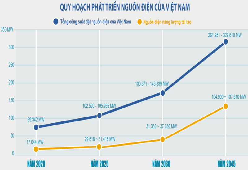 Cấp thiết Quy hoạch điện VIII